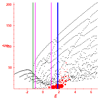 Peres lattice <N>